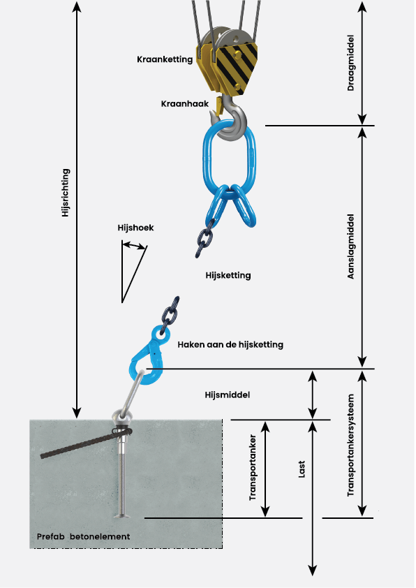 Tranporankersysteem overview